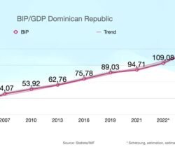 Ist die Dominikanischen Republik abhängig vom Tourismus?